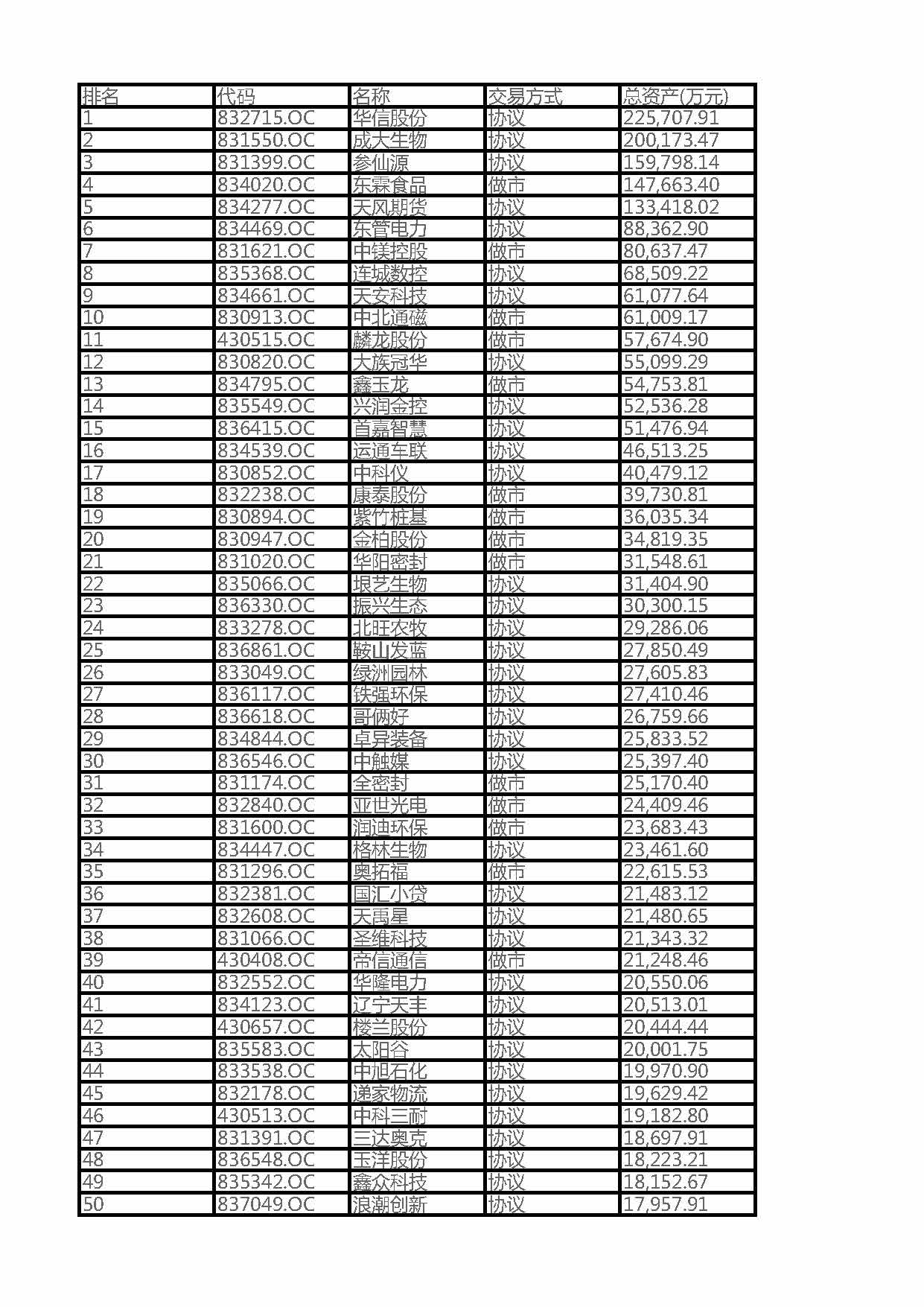 2016遼寧省新三板掛牌企業總資產100強企業排名（全名單）(圖1)